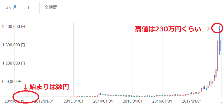 ビットコインは儲かるのか ビットコインで億り人を目指す